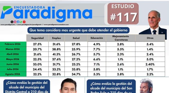 Encuestadora Paradigma: Salud y empleo encabezan las principales preocupaciones de los hondureños; 74.2 % no se identifica con ningún partido político y alcalde de San Pedro Sula supera en valoración al edil del Distrito Central