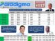 Encuestadora Paradigma: Salud y empleo encabezan las principales preocupaciones de los hondureños; 74.2 % no se identifica con ningún partido político y alcalde de San Pedro Sula supera en valoración al edil del Distrito Central