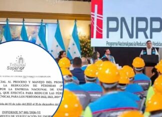 TSC cuestiona resultados del PNRP tras ejecutar L5,644.7 millones