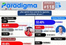 Encuestadora Paradigma revela opinión de ciudadanos sobre seis figuras políticas hondureñas