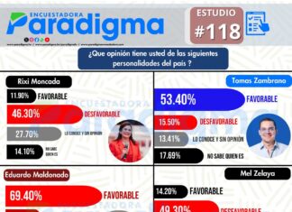 Encuestadora Paradigma revela opinión de ciudadanos sobre seis figuras políticas hondureñas