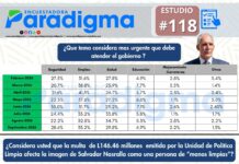 Encuesta Paradigma: empleo y salud encabezan las principales preocupaciones de los hondureños