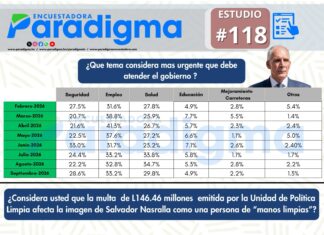 Encuesta Paradigma: empleo y salud encabezan las principales preocupaciones de los hondureños